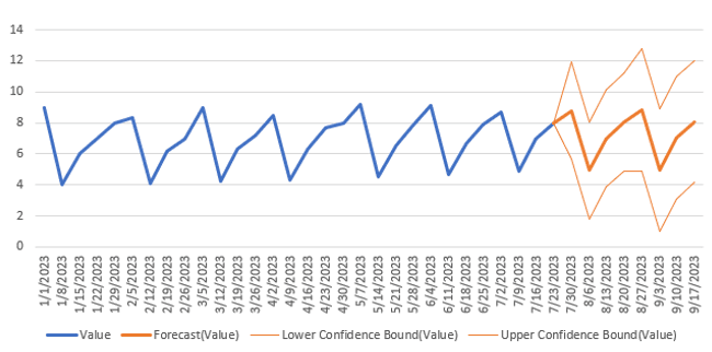Time series forecasting in excel
