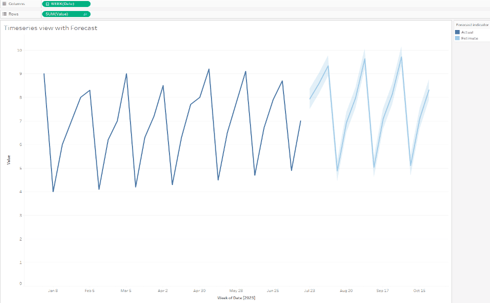 Time series forecasting with Tableau