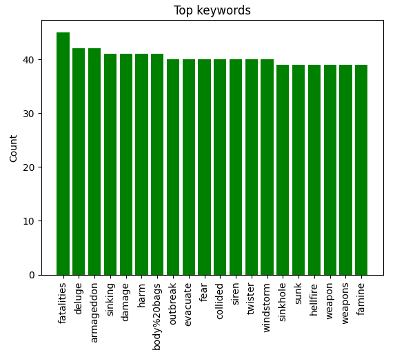 NLP Binary Classification of tweets
