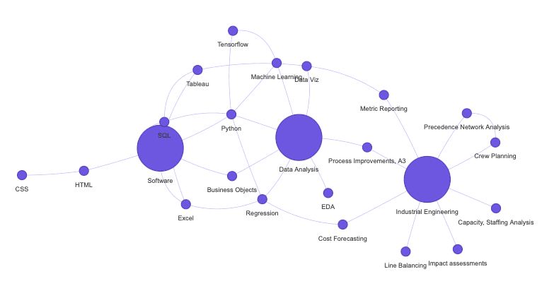Creating Network Diagrams using PyVis