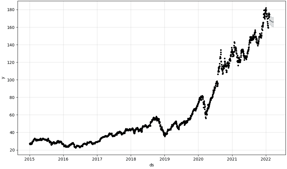 Time series forecasting with Prophet