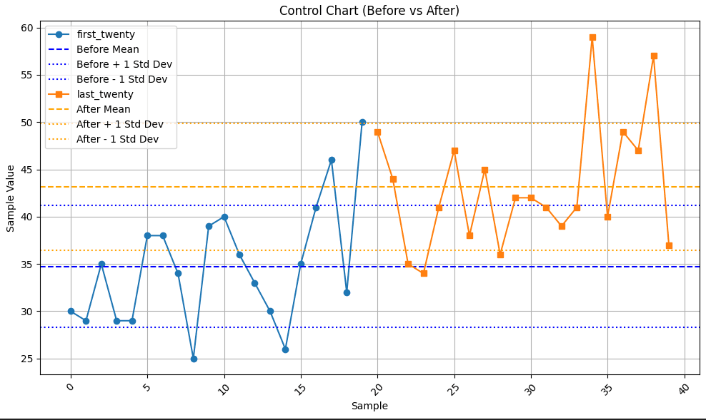 Hypothesis Testing (2 Sample T-test)