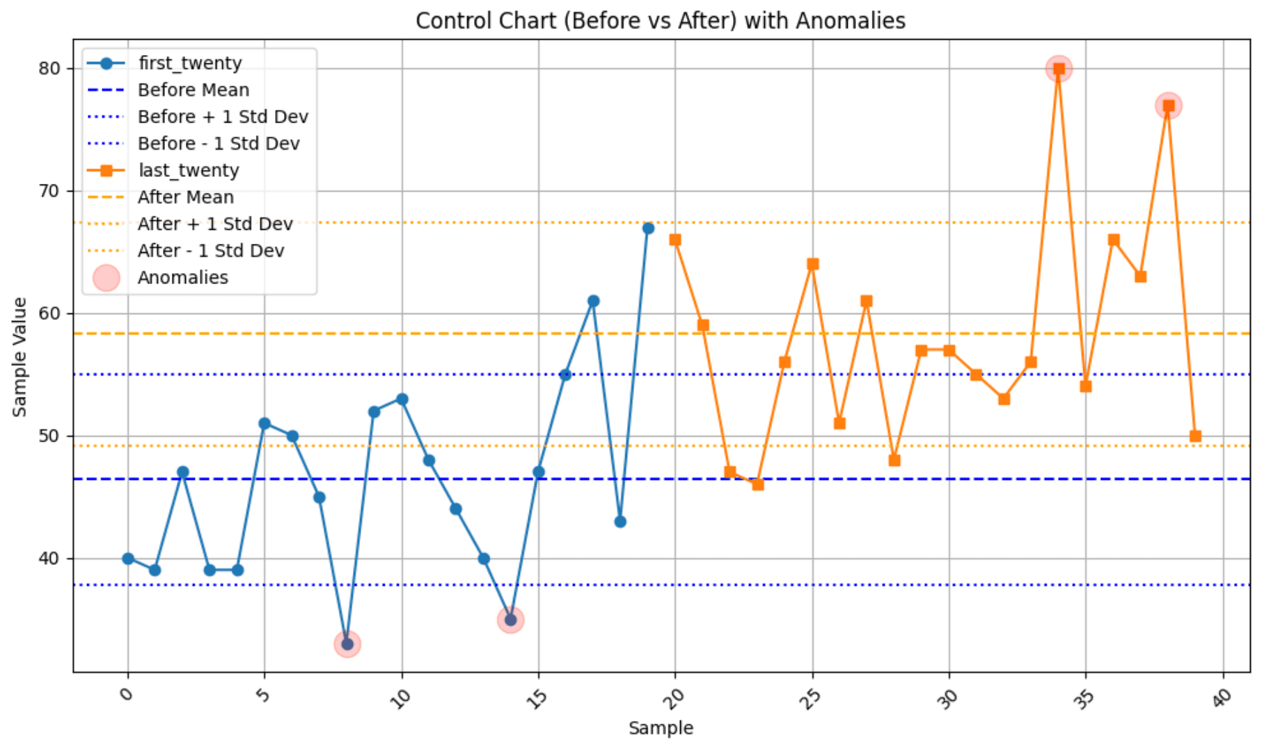 Enhancing Control Charts with Anomaly Detection