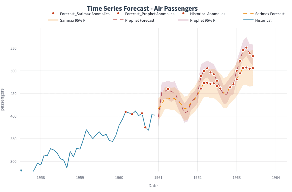 Building a Time-Series Forecast & Anomaly Dashboard
